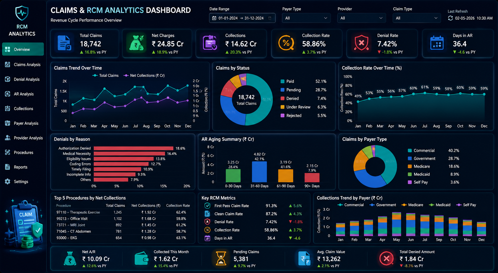 Claims and revenue cycle management analytics dashboard